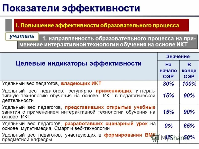 критерии неэффективности педагогического работника. образовательные учреждения эффективность.