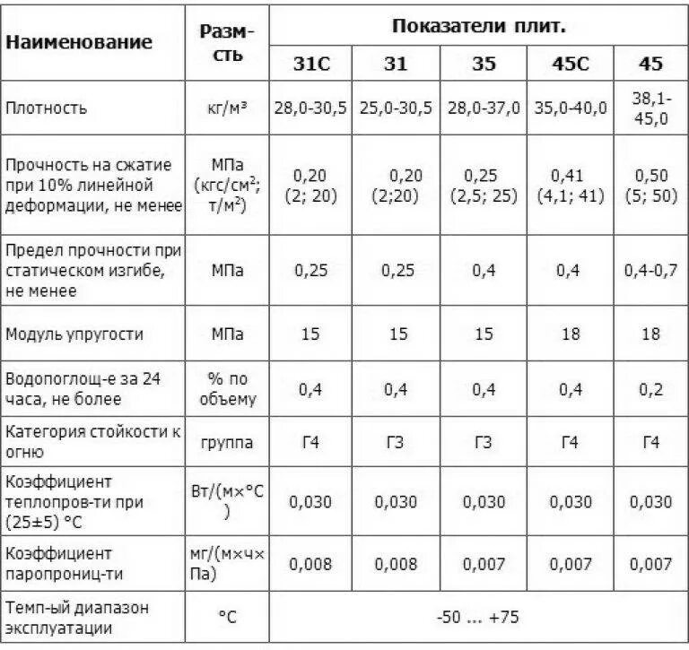 Срок службы утеплителя. Пеноплекс прочность на сжатие. Плотность утеплителя пеноплекс 50 мм. Плотность пенополистирола пеноплекс. Прочность на сжатие пеноплекса.