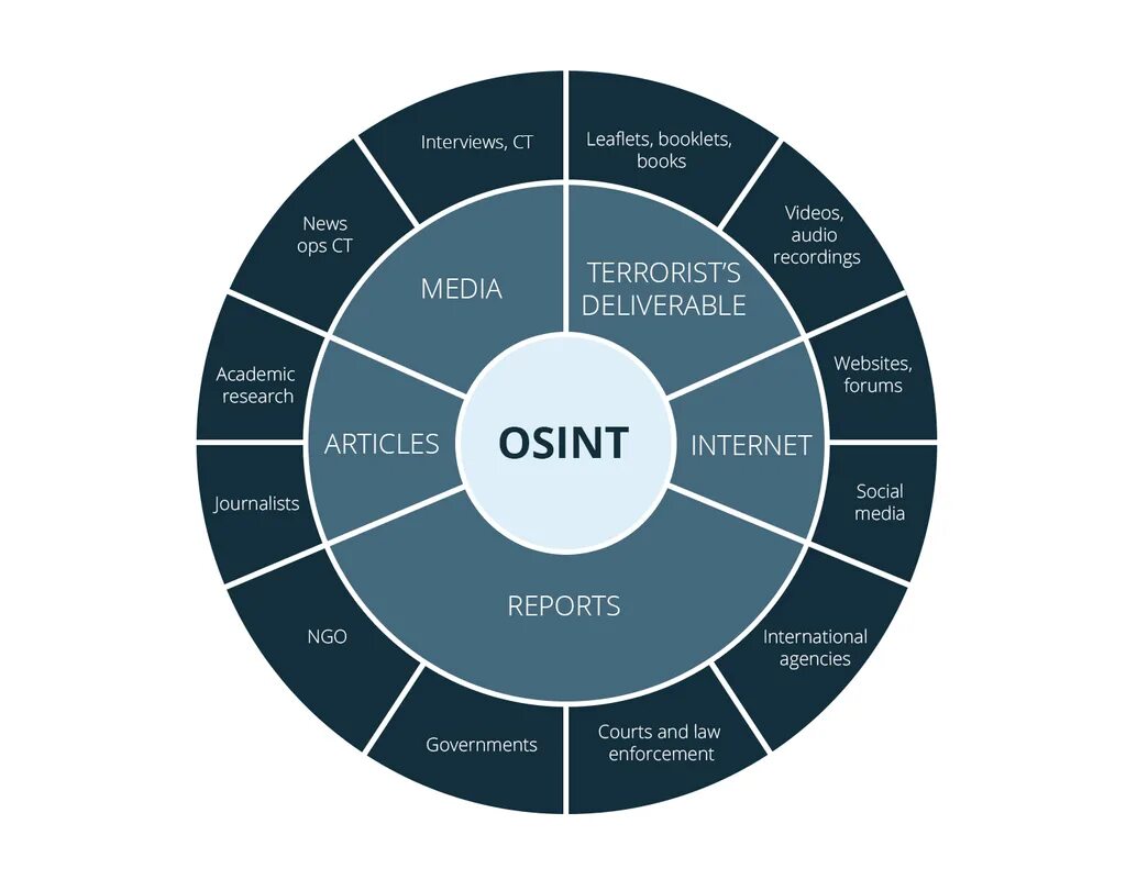 Osint разведка. Osint. osint схема. osint open source intelligence.