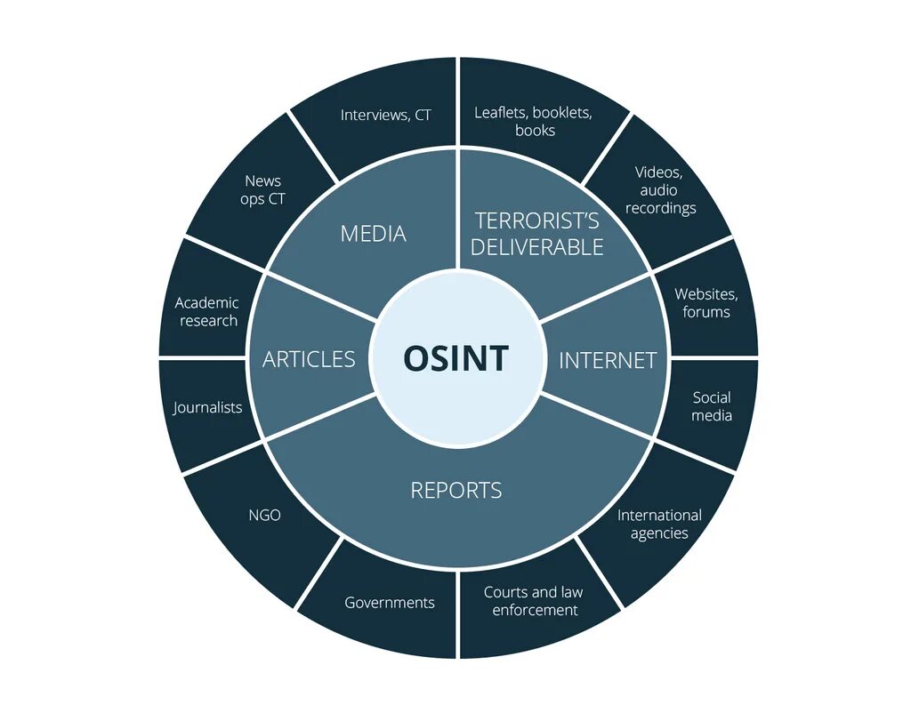 OSINT схема. OSINT разведка. Инструментарий OSINT. Методы OSINT. Different reports