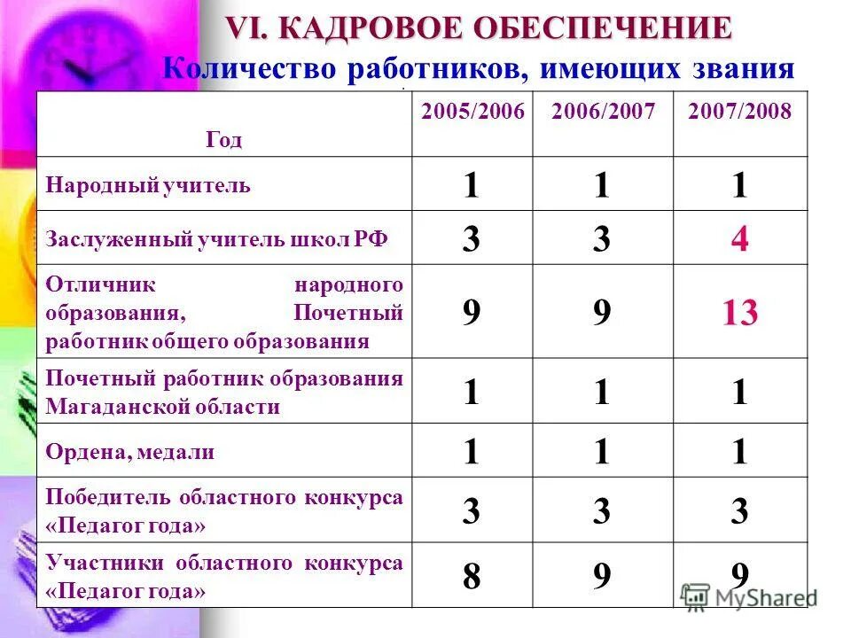 Сколько сотрудников в школе. Доля педагогов имеющих высшую и первую квалификационные категории. Сколько сотрудников в школе. Сколько сотрудников в школе. Доля педагогов имеющих высшую и первую квалификационные категории.