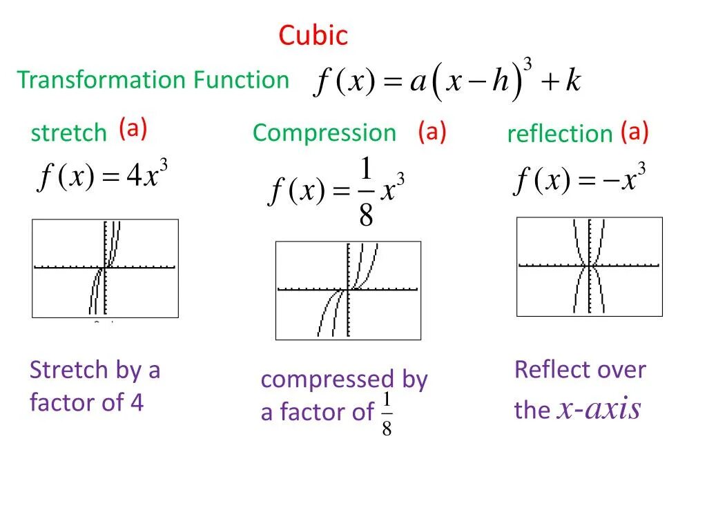 Transform function. Cubic function. function transformations. stretching compression. function reflected over x axis.