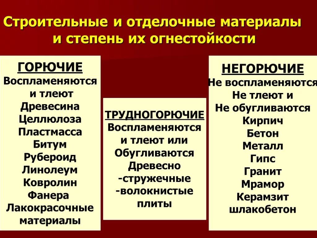 Три группы материалов. Строительные и отделочные материалы и степень их огнестойкости. Несгораемые строительные материалы список. Негорючие строительные материалы список. Строительные и отделочные материалы горючие трудногорючие.