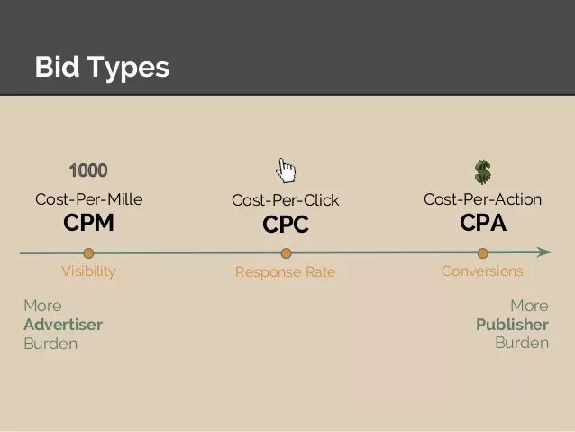 CPM это в маркетинге формула. CPA CPC CPM. CPM формула расчета. CPM что это в рекламе.