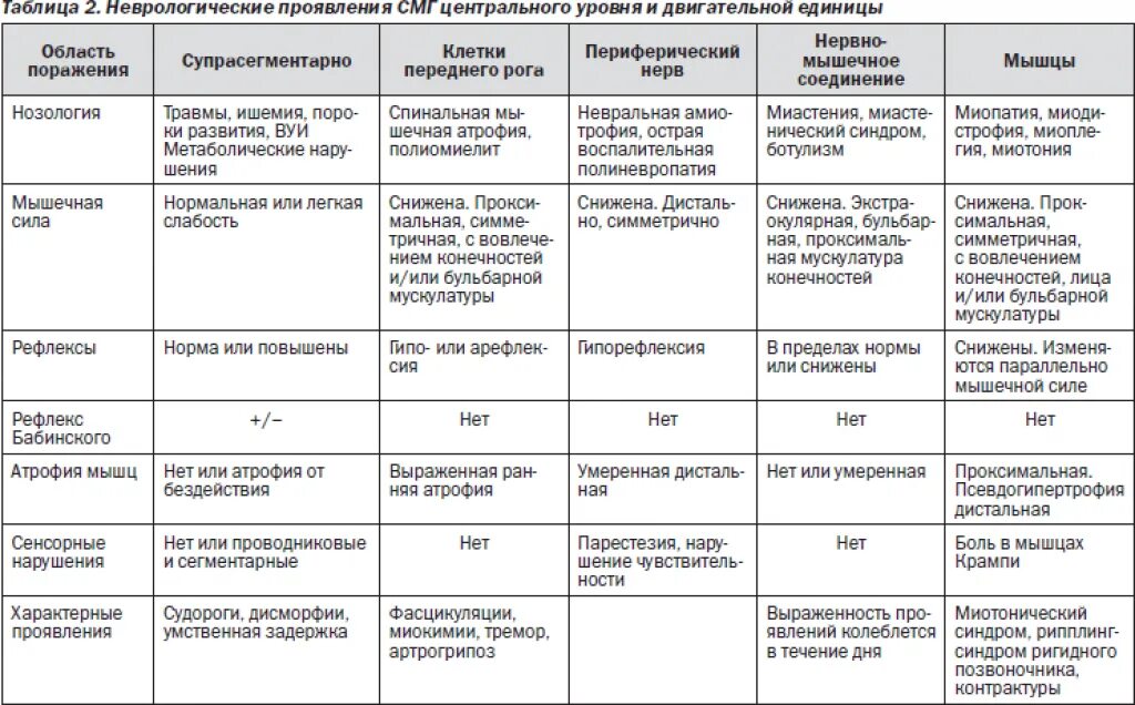 Гипотония у новорожденного. Основные неврологические синдромы неврология. Симптомы в неврологии таблица. Причины неврологических нарушений у детей таблица. Основные неврологические синдромы таблица.