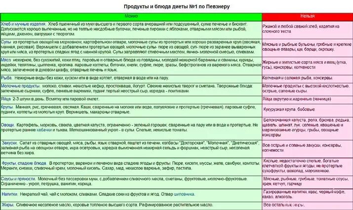 Что нельзя после кесарева. Список еды после родов. Продукты разрешенные при грудном вскармливании. Питание кормящей мамы в первый месяц после кесарева. Диетические блюда после кесарева сечения.