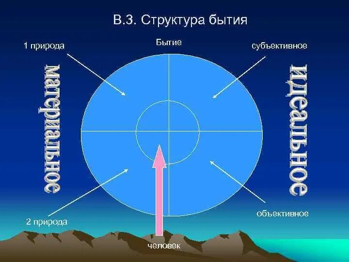 Бытие человека структура. Структура бытия. В структуру бытия включаются:. Структура бытия его формы и уровни. Три структурные части бытия.