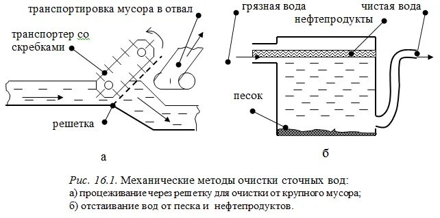 Решетки для очистки воды. Механическая очистка сточных вод процеживание. Схема механический способ очистка сточных вод. Механический метод очистки сточных вод схема. Механические методы очистки сточных вод процеживание.