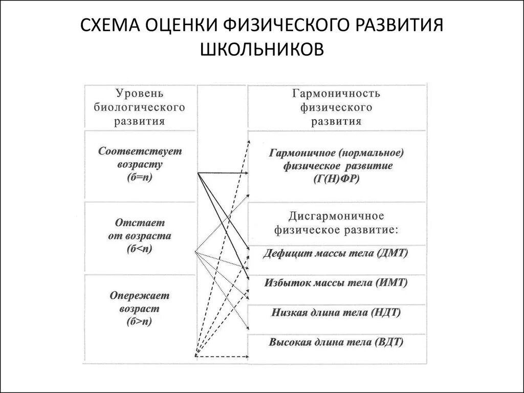 Методика оценки уровня развития