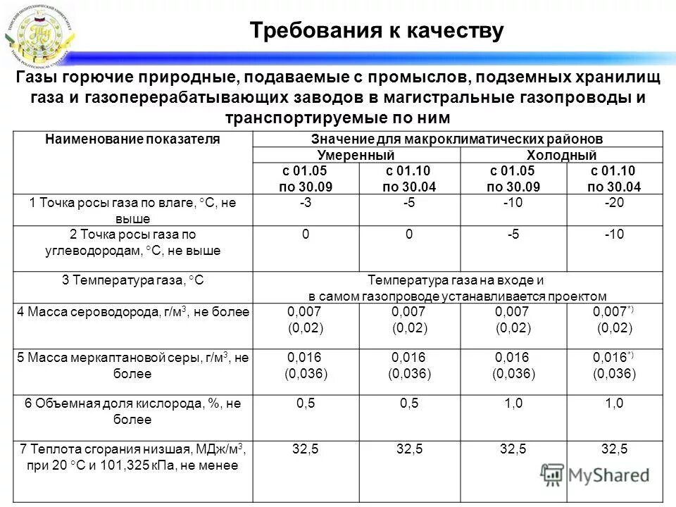 Содержание метана в природном. Требование к качеству товарных нефти и газа. Требования к качеству природного газа. Показатели качества природного газа. Требования к качеству газа по ГОСТ.