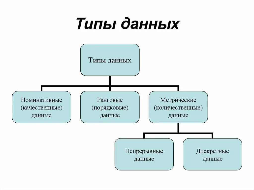 К качественным данным относится. Типы данных. Типы данных количественные и качественные. Типы статистических данных. Виды типов данных.