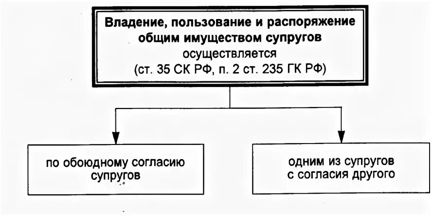 Владение пользование распоряжение общей собственности. Владение пользование и распоряжение общим имуществом супругов. Собственность владение пользование распоряжение. Порядок пользования владения распоряжения общим имуществом супругов. Совместная собственность супругов схема.