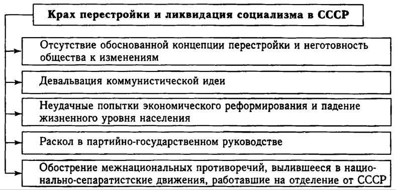 Причины неудач политики перестройки в СССР. Причины провала политики перестройки. Причины неудачи политики перестройки. Предпосылки и основные причины перестройки.