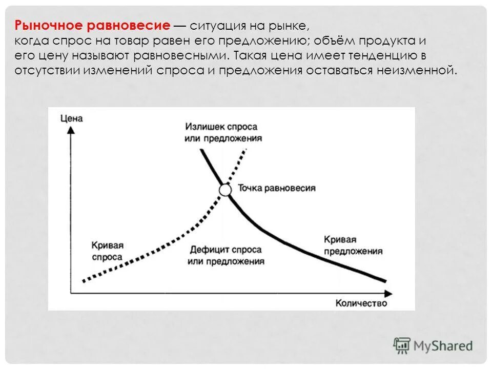 Ситуация на равновесие цены