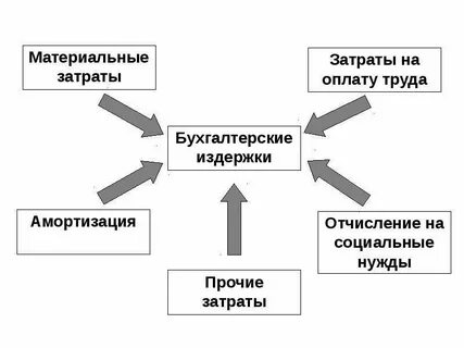 Издержки заработной платы это