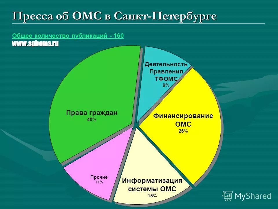 фонд обязательного медстрахования спб. страхователи омс. тфомс картинки. фонда обязательного страхования санкт петербург. тфомс спб логотип.