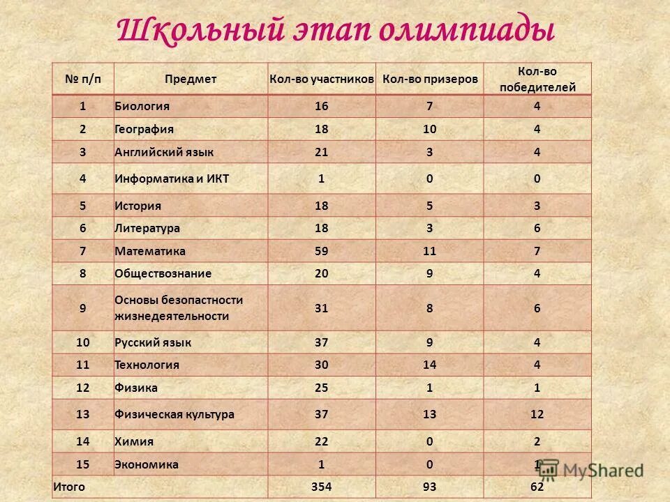 Результаты школьных этапов олимпиад