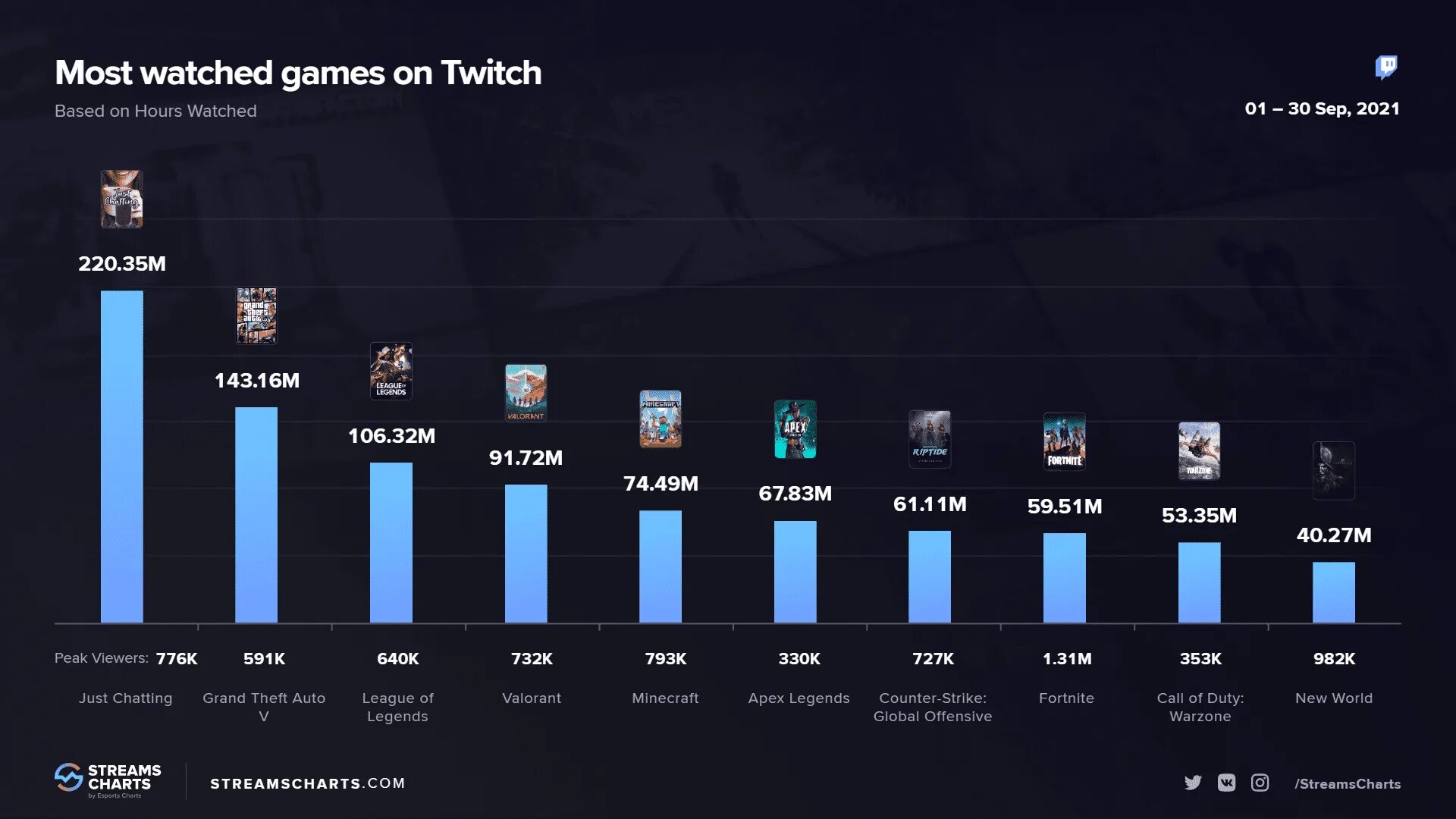 Популярность киберспорта. Аудитория российских телеканалов. Рейтинг каналов. Сколько скачиваний у ютуба. Список самых популярных игр.