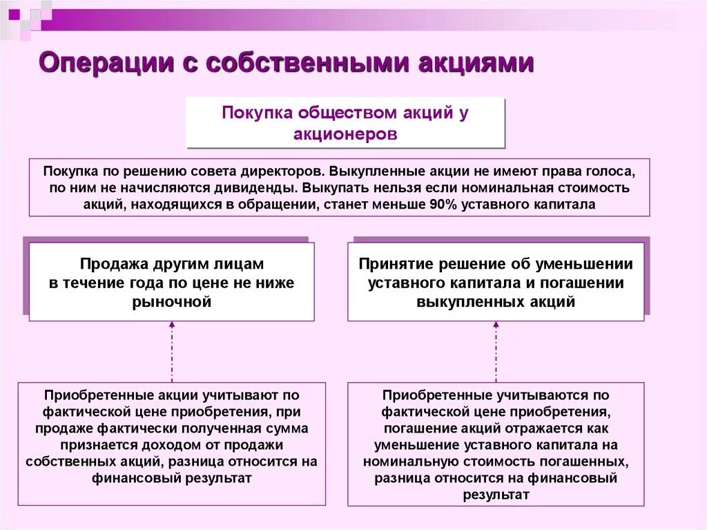 Выкуп собственных акций у акционеров это. Причины уменьшения уставного капитала. Порядок приобретения акций. Выкуп собственных акций у акционеров отражается:.