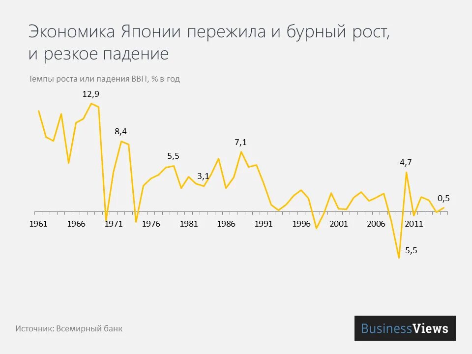 Рост экономики японии