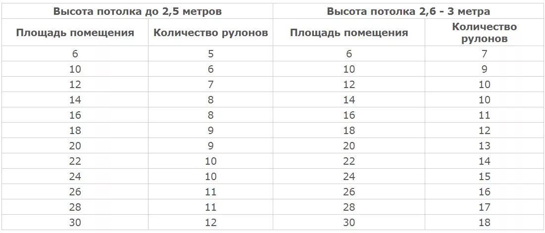 Калькулятор подсчета обоев. Длина рулона обоев шириной 1 метр. таблица расчета обоев по квадратным метрам. длина рулона обоев 1.06 метра шириной. формула расчета количества обоев на комнату таблица.