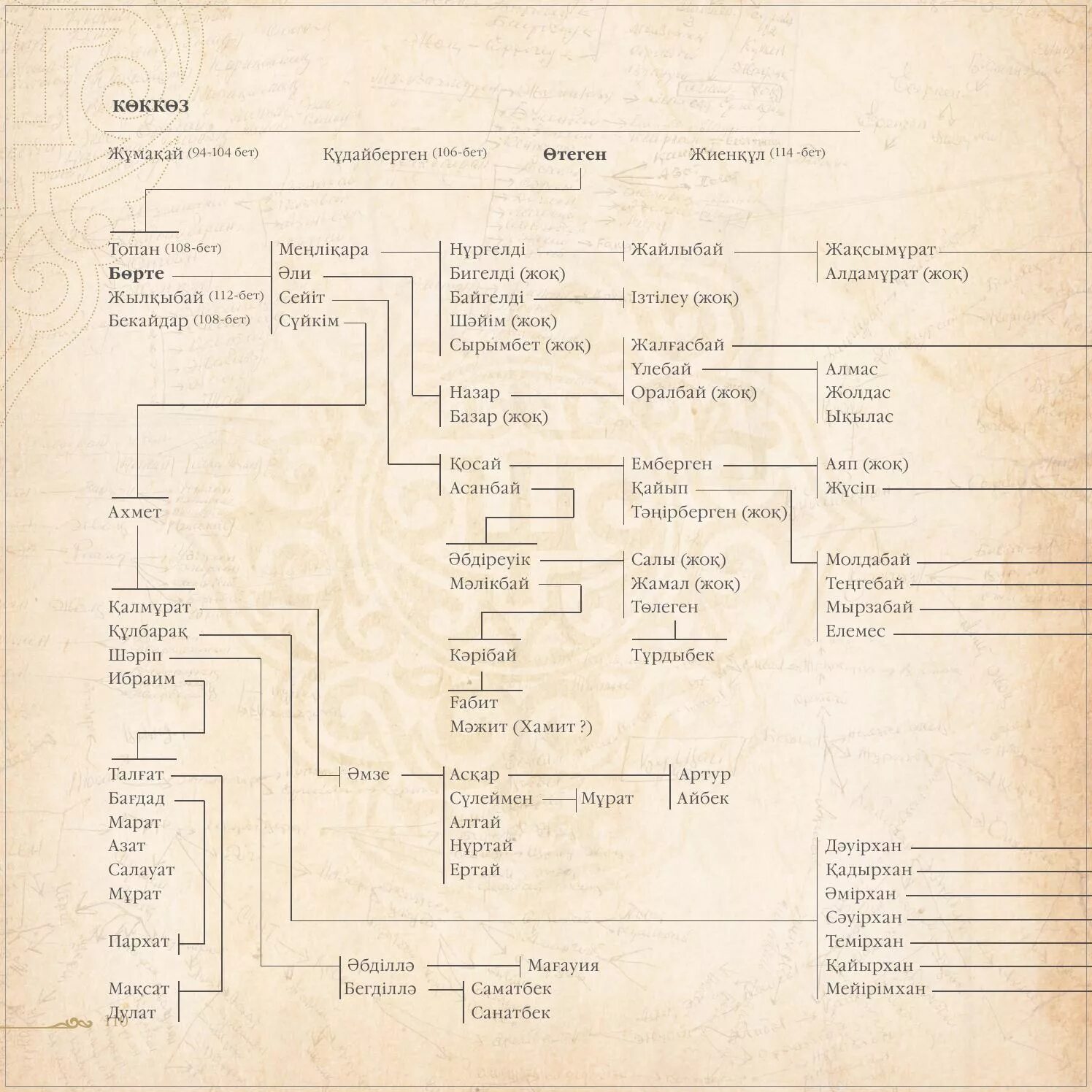 Кіші жүз ханы. Торе Толенгит род казахов. Торе родословная. Родословная казахов Древо. Аргыны родословная.