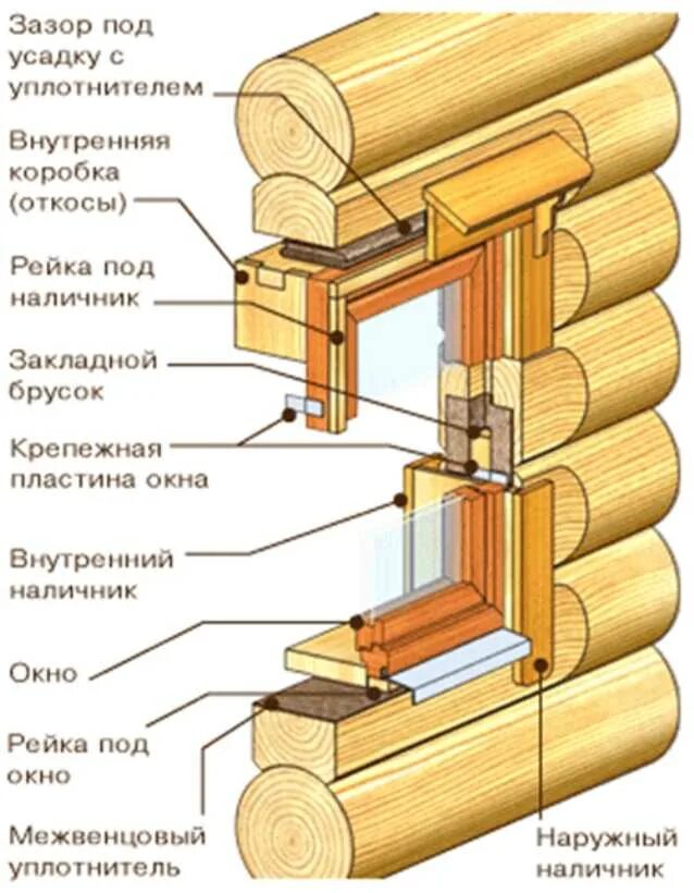 Коробка пластиковых окон. Обсада дом из бруса двери. Чистовая обсада в шип-монолит. Обсада для окон в деревянном доме. Обсада для окон в деревянном доме из бруса.