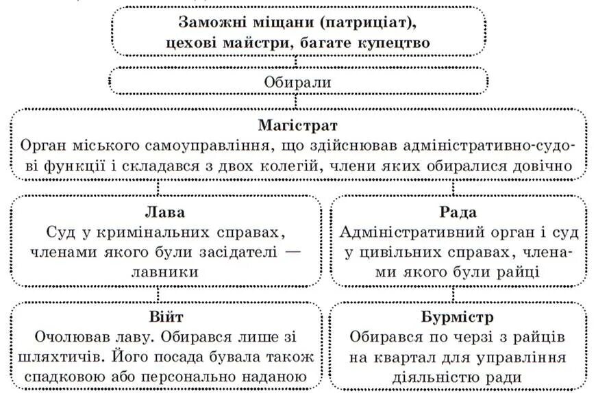 Магдебургское право что это простыми словами. Магдебургское право. магдебургское право это в истории. схема городского управления по магдебургскому праву.