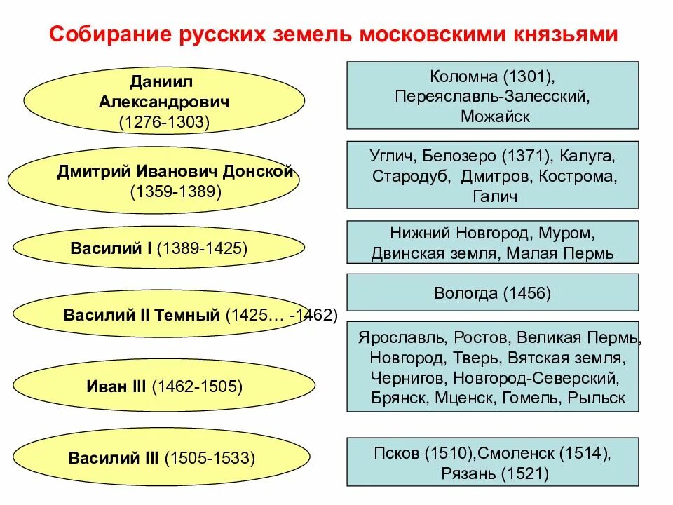 Характеристика первых московских князей. Собирание земель вокруг Московского княжества кратко. Основные этапы собирания русских земель.