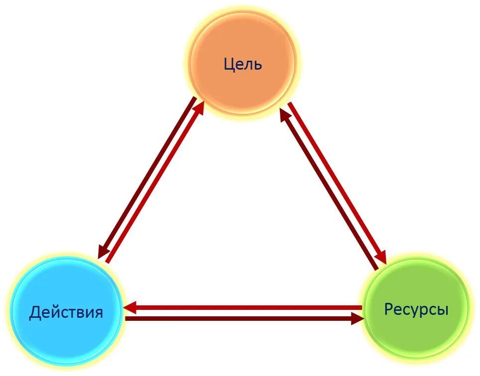 Система как средство достижения цели. Схема достижения цели. ресурсы для достижения цели. схема достижения результата. ресурсы для достижения цели картинки.