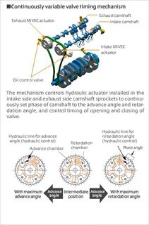 Variable valve timing