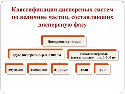 Тонкодисперсные системы