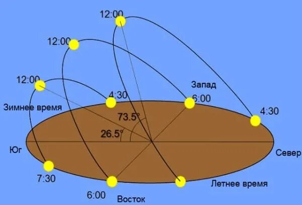 Точка солнца движение солнца. Положение солнца. углы солнца зимой и летом. расположение солнца по временам года. положение солнца зимой.