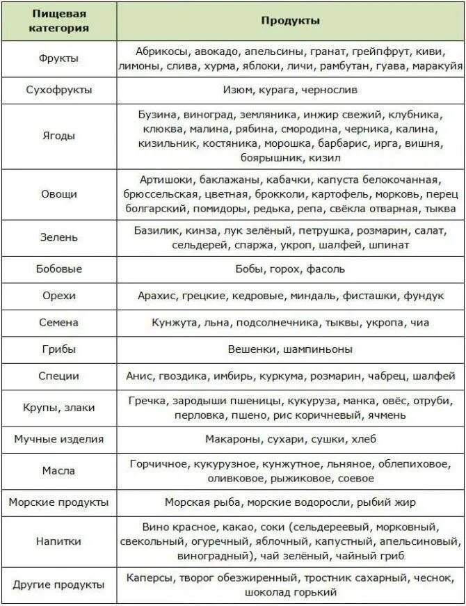 Уменьшить холестерин без. Таблица продуктов понижающих холестерин. Список продуктов снижающих холестерин. Пища для снижения холестерина в крови. Таблица продуктов понижающих холе.