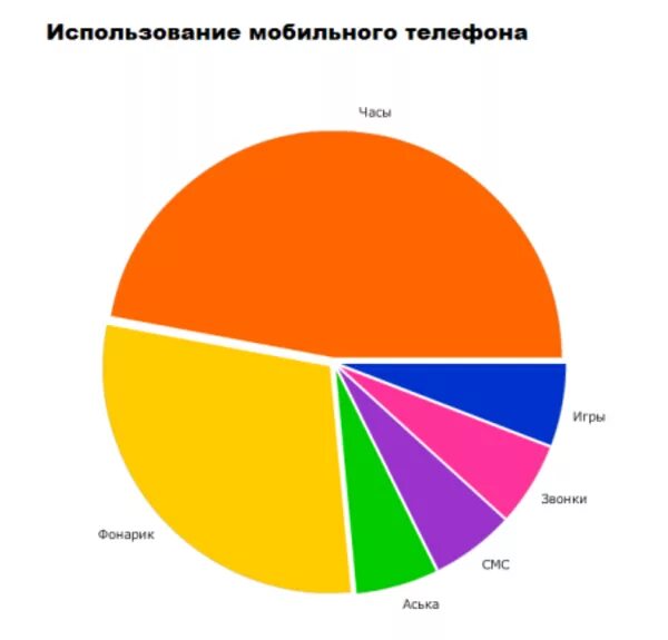 Статистика использования телефона. Диаграмма использования телефона. статистика использования мобильных телефонов. интересные диаграммы. необычные диаграммы.