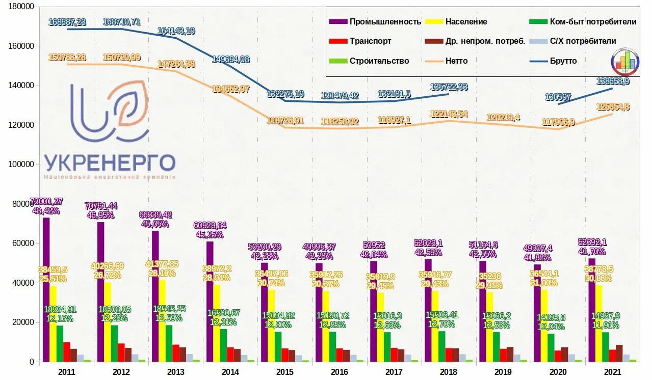 Потребление Украиной электроэнергии на 2021. Украина экспорт электроэнергии по годам. Потребление электроэнергии в Украине по годам. Экспорт электроэнергии Украины 2021. Владивосток население 2024