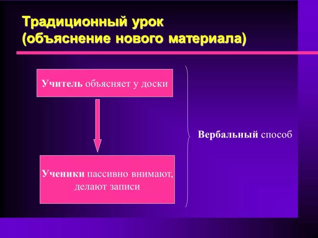 Урок объяснения нового материала его структура. Объяснение для презентации. Методы объяснения нового материала на уроке. Методы объяснение нового материал по химии. Презентация с пояснениями