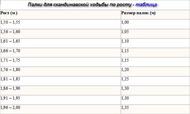 Палки для ходьбы размер для роста 160. Скандинавская ходьба высота палок рост 170. Палки для скандинавской ходьбы Размеры. Палки для скандинавской ходьбы по росту таблица.