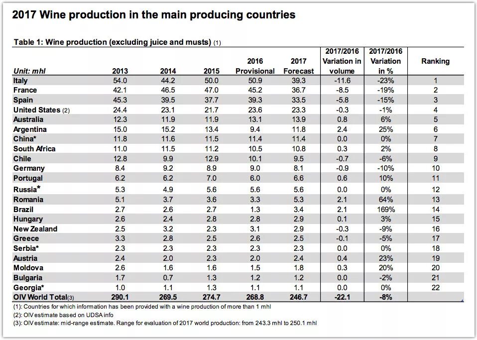 Рейтинг стран производителей вина. Топ стран по производству вина. Крупнейшие производители вина в мире. Производство вина в мире по странам. Main production