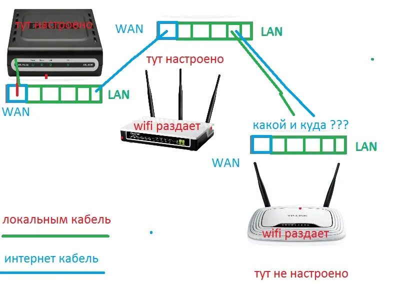 Подключить роутер после роутера. Роутер WIFI С 3 базами. Lan подключение к роутеру. Расположение роутера вай фай. Роутер не раздает вай фай TP link.