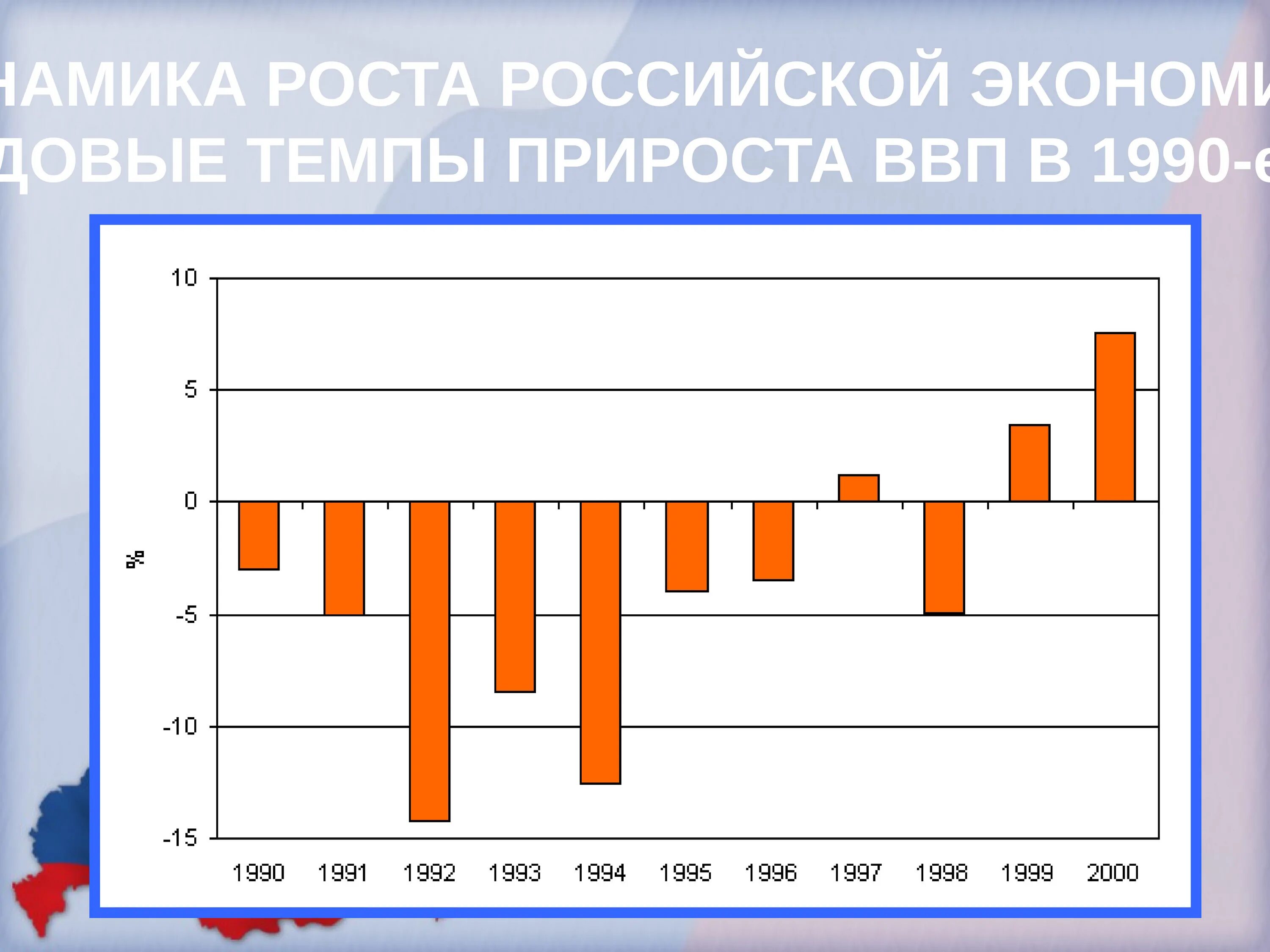 Темпы роста Российской экономики с 1990 года. Экономика 1990-2000 Россия. Экономика в 1990 годы в России. 2000-Е годы в экономике России. Экономическое развитие 2000 года