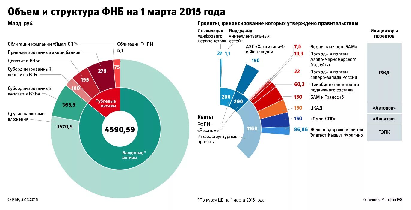 Фнб что это такое. Структура фонда благосостояния россии. фонд национального благосостояния рф. фонд национального благосостояния россии состав. структура фонда национального благосостояния россии (фнб).