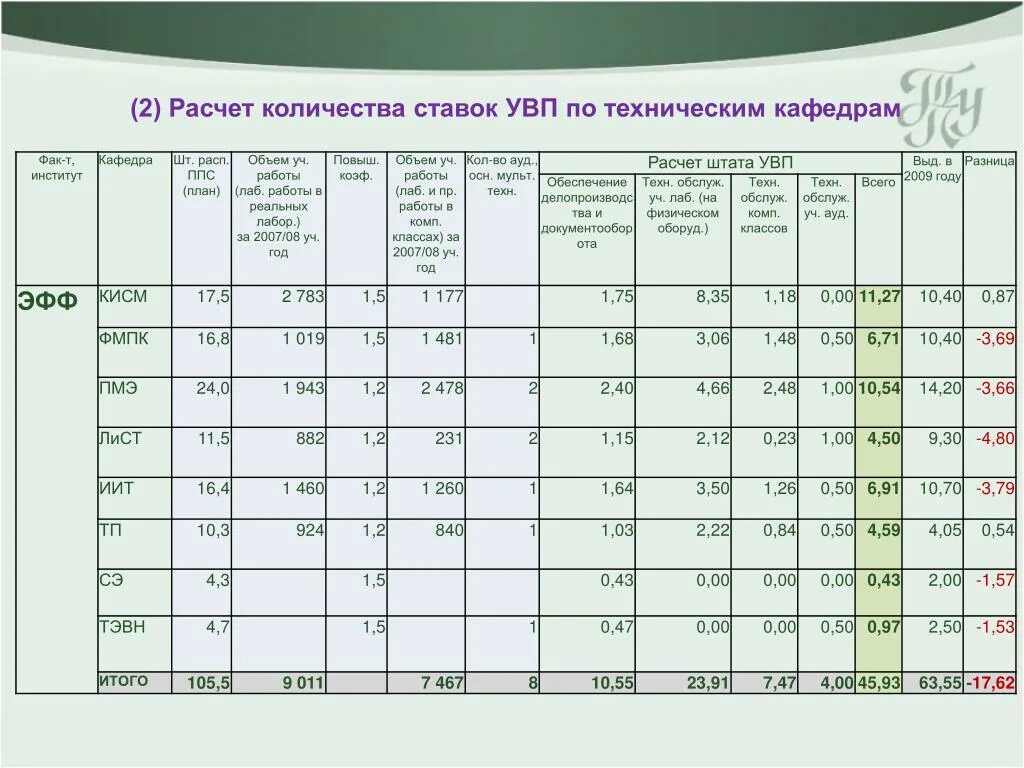 Норматив численности работников. Расчет нормативной численности персонала пример. Таблица - расчет численности вспомогательных рабочих. Расчет ауп. Ауп ппс увп категория должности.