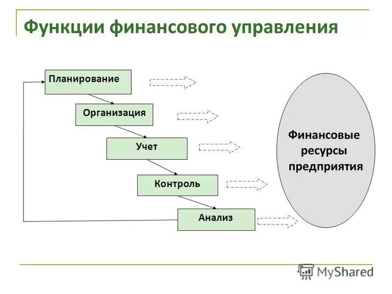 Функции отдела финансов. Функции управления финансами предприятия. Основные функции управления финансами. Функции финансового планирования.