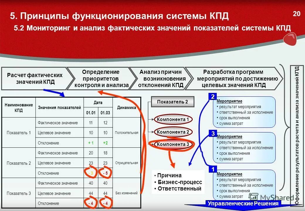 Оценка качества функционирования системы. Результат функционирования системы управления. Результат функционирования системы управления. Этапы построения системы управления по целям. Подходы в управлении по результатам.