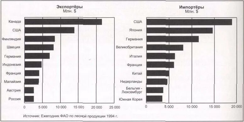 Главные страны экспортеры продукции. Главные страны экспорта Лесной промышленности. Лесная промышленность главные страны экспорт и импорт продукции. Главные импортеры древесины в мире. Страны импортеры Лесной промышленности.