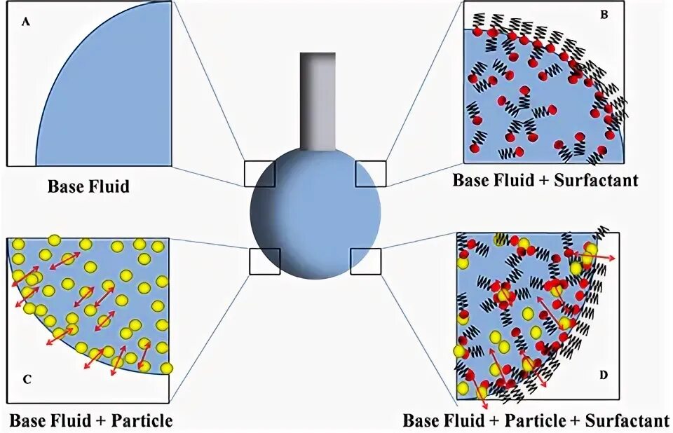 Art fact soft surfactant complex. Fracturing fluid. particle fluid surface это. hydraulic fracturing fluid system. plasma nano colloid maker.