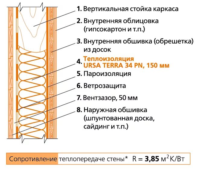 Утеплитель для каркасного дома какой плотности. Каркасный дом толщина утеплителя стен. Каркасные стены толщина утеплителя. Толщина каркасной стены 300мм. Толщина каркасной стены.