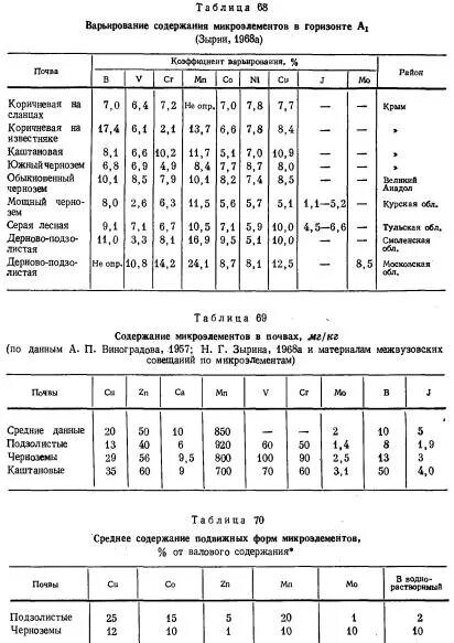 Содержание микроэлементов в почве норма. Содержание микроэлементов в почве. Содержание микроэлементов в почве. Содержание микроэлементов в почве. Норма микроэлементов в почве таблица.