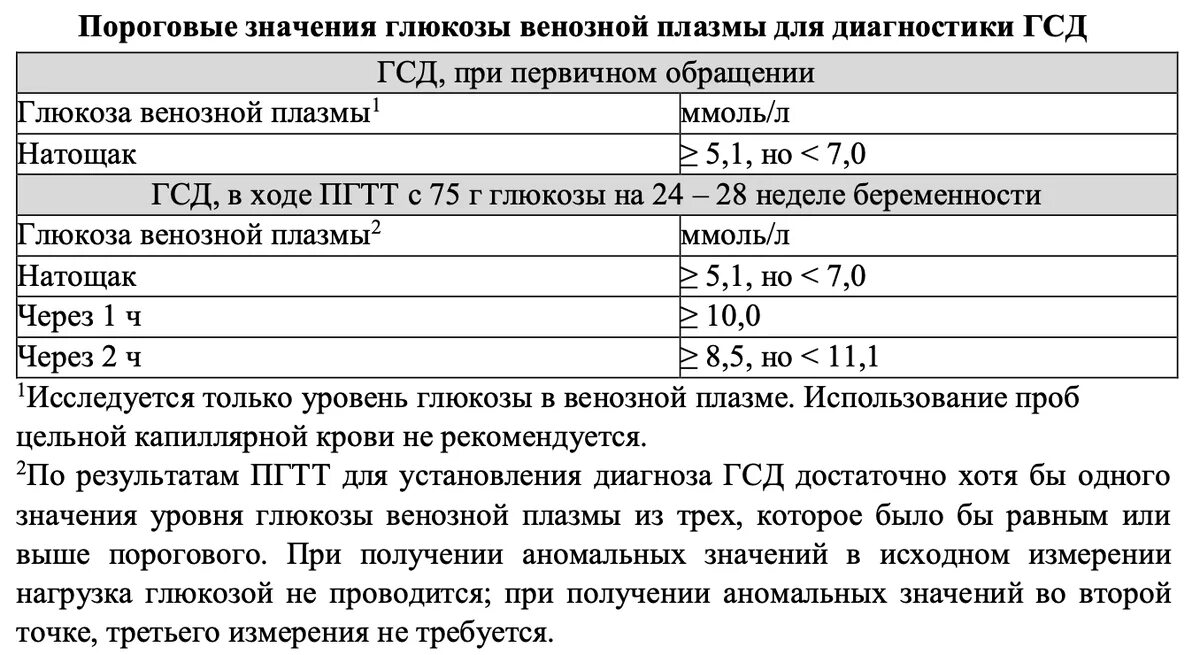 Меню при гестационном диабете при беременности. Гестационный диабет при беременности. гестационный сахарный диабет симптомы. целевые уровни гликемии при гсд. диагностические критерии сд и других нарушений гликемии.
